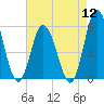 Bidwell Creek entrance tide chart for Friday, August 12, 2022