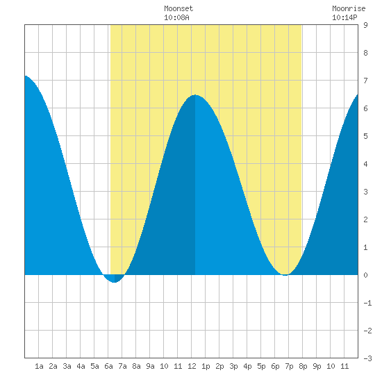 Bidwell Creek entrance tide chart for Monday, August 15, 2022