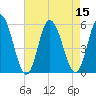 Bidwell Creek entrance tide chart for Monday, August 15, 2022