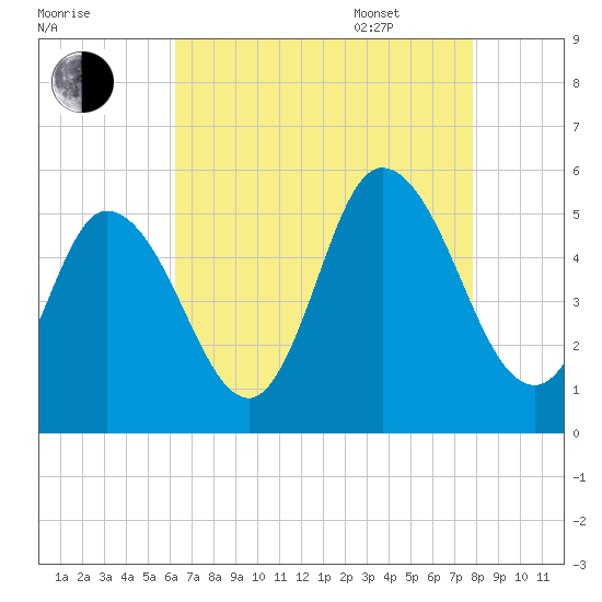 Bidwell Creek entrance tide chart for Friday, August 19, 2022