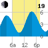Bidwell Creek entrance tide chart for Friday, August 19, 2022