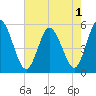 Bidwell Creek entrance tide chart for Monday, August 1, 2022