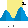 Bidwell Creek entrance tide chart for Sunday, August 21, 2022