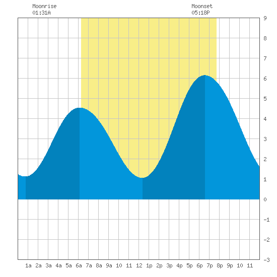 Bidwell Creek entrance tide chart for Monday, August 22, 2022