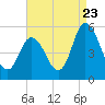 Bidwell Creek entrance tide chart for Tuesday, August 23, 2022