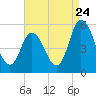 Bidwell Creek entrance tide chart for Wednesday, August 24, 2022