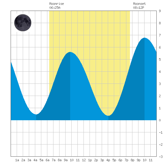 Bidwell Creek entrance tide chart for Saturday, August 27, 2022