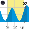 Bidwell Creek entrance tide chart for Saturday, August 27, 2022