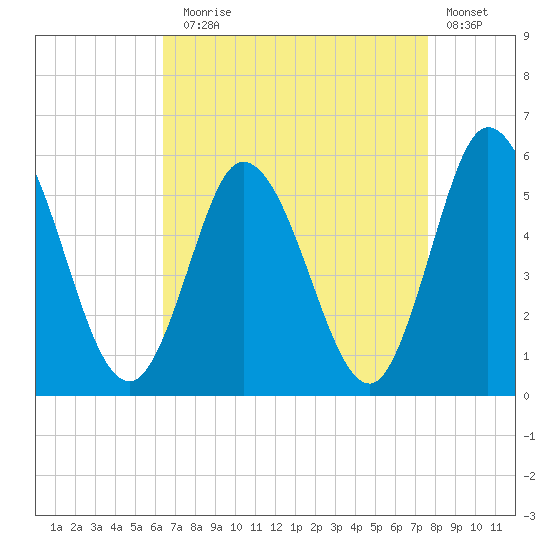 Bidwell Creek entrance tide chart for Sunday, August 28, 2022
