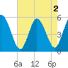 Bidwell Creek entrance tide chart for Tuesday, August 2, 2022