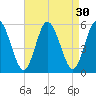Bidwell Creek entrance tide chart for Tuesday, August 30, 2022