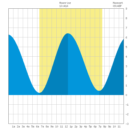 Bidwell Creek entrance tide chart for Wednesday, August 31, 2022