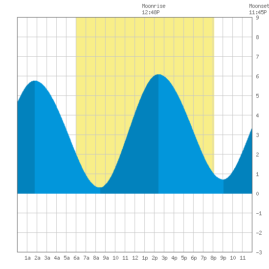 Bidwell Creek entrance tide chart for Thursday, August 4, 2022