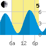 Bidwell Creek entrance tide chart for Friday, August 5, 2022