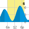 Bidwell Creek entrance tide chart for Saturday, August 6, 2022