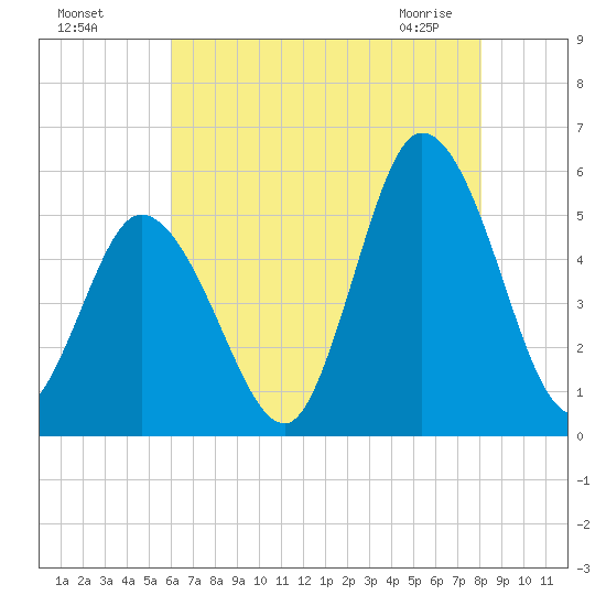 Bidwell Creek entrance tide chart for Sunday, August 7, 2022