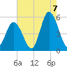 Bidwell Creek entrance tide chart for Sunday, August 7, 2022