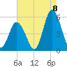 Bidwell Creek entrance tide chart for Monday, August 8, 2022