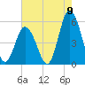 Bidwell Creek entrance tide chart for Tuesday, August 9, 2022