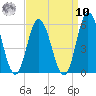 Bidwell Creek entrance tide chart for Saturday, September 10, 2022