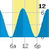 Bidwell Creek entrance tide chart for Monday, September 12, 2022