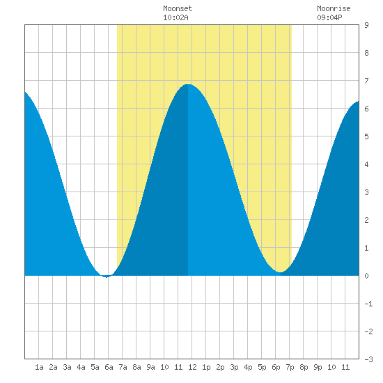 Bidwell Creek entrance tide chart for Tuesday, September 13, 2022