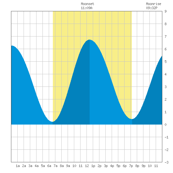 Bidwell Creek entrance tide chart for Wednesday, September 14, 2022
