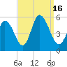 Bidwell Creek entrance tide chart for Friday, September 16, 2022