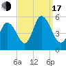 Bidwell Creek entrance tide chart for Saturday, September 17, 2022