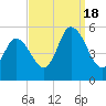 Bidwell Creek entrance tide chart for Sunday, September 18, 2022