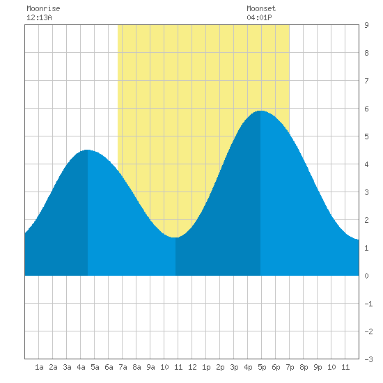 Bidwell Creek entrance tide chart for Monday, September 19, 2022