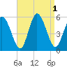 Bidwell Creek entrance tide chart for Thursday, September 1, 2022