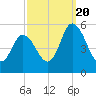 Bidwell Creek entrance tide chart for Tuesday, September 20, 2022