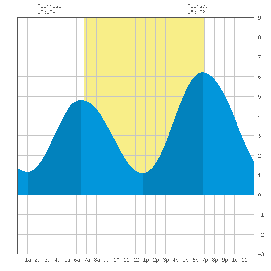 Bidwell Creek entrance tide chart for Wednesday, September 21, 2022
