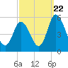 Bidwell Creek entrance tide chart for Thursday, September 22, 2022