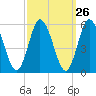 Bidwell Creek entrance tide chart for Monday, September 26, 2022