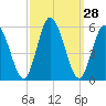 Bidwell Creek entrance tide chart for Wednesday, September 28, 2022