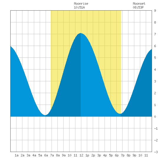 Bidwell Creek entrance tide chart for Thursday, September 29, 2022