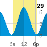 Bidwell Creek entrance tide chart for Thursday, September 29, 2022