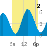 Bidwell Creek entrance tide chart for Friday, September 2, 2022