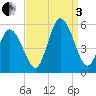 Bidwell Creek entrance tide chart for Saturday, September 3, 2022
