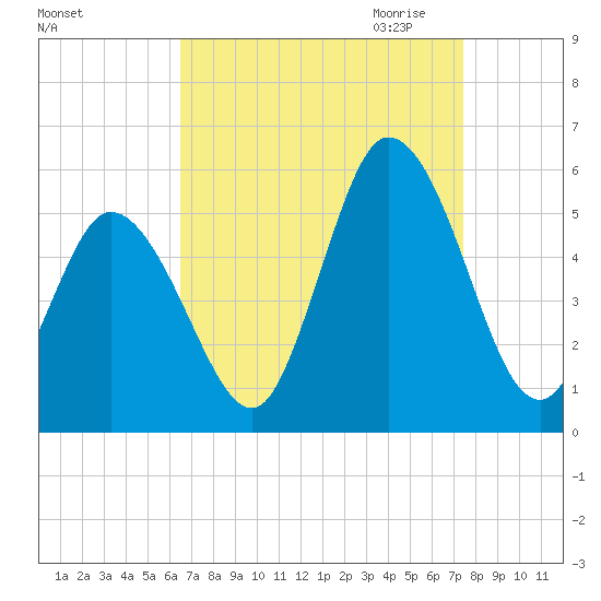 Bidwell Creek entrance tide chart for Sunday, September 4, 2022