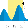 Bidwell Creek entrance tide chart for Sunday, September 4, 2022