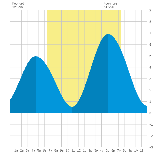Bidwell Creek entrance tide chart for Monday, September 5, 2022