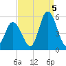 Bidwell Creek entrance tide chart for Monday, September 5, 2022