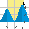 Bidwell Creek entrance tide chart for Tuesday, September 6, 2022