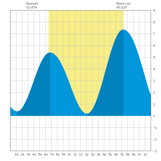 Bidwell Creek entrance tide chart for Wednesday, September 7, 2022