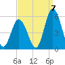 Bidwell Creek entrance tide chart for Wednesday, September 7, 2022