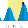 Bidwell Creek entrance tide chart for Thursday, September 8, 2022
