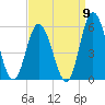 Bidwell Creek entrance tide chart for Friday, September 9, 2022